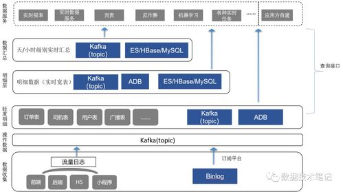 怎樣不停請(qǐng)求接口實(shí)現(xiàn)實(shí)時(shí)刷新 快狗打車實(shí)時(shí)數(shù)倉(cāng)與基于Hologres的數(shù)據(jù)服務(wù)建設(shè)實(shí)踐